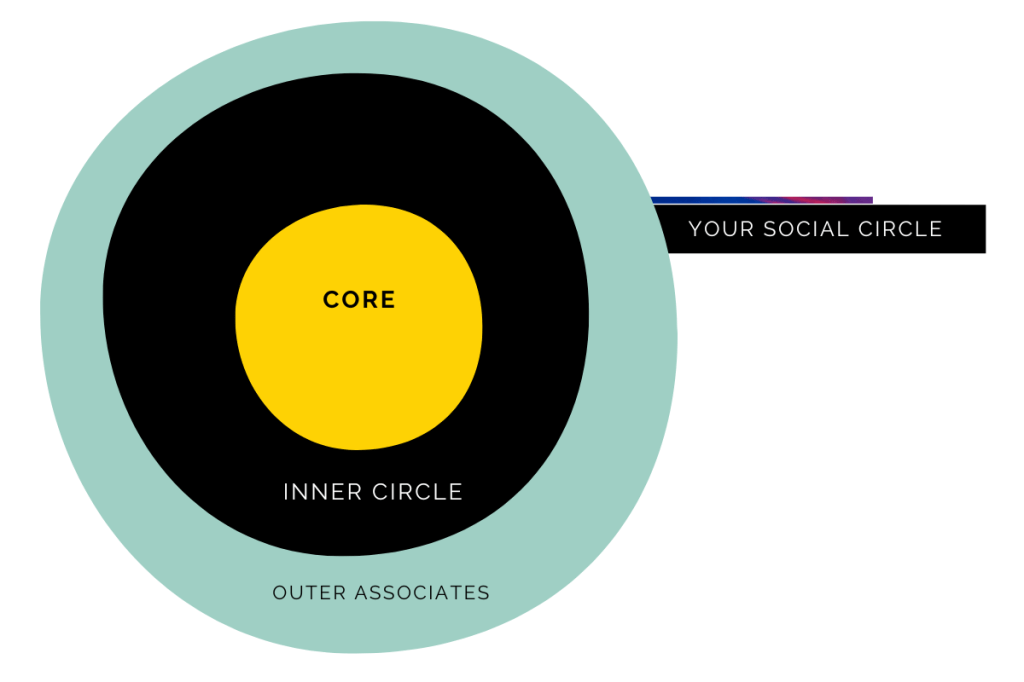 The Social Circle Model Diagram. Lesson About John the Beloved: Close Proximity