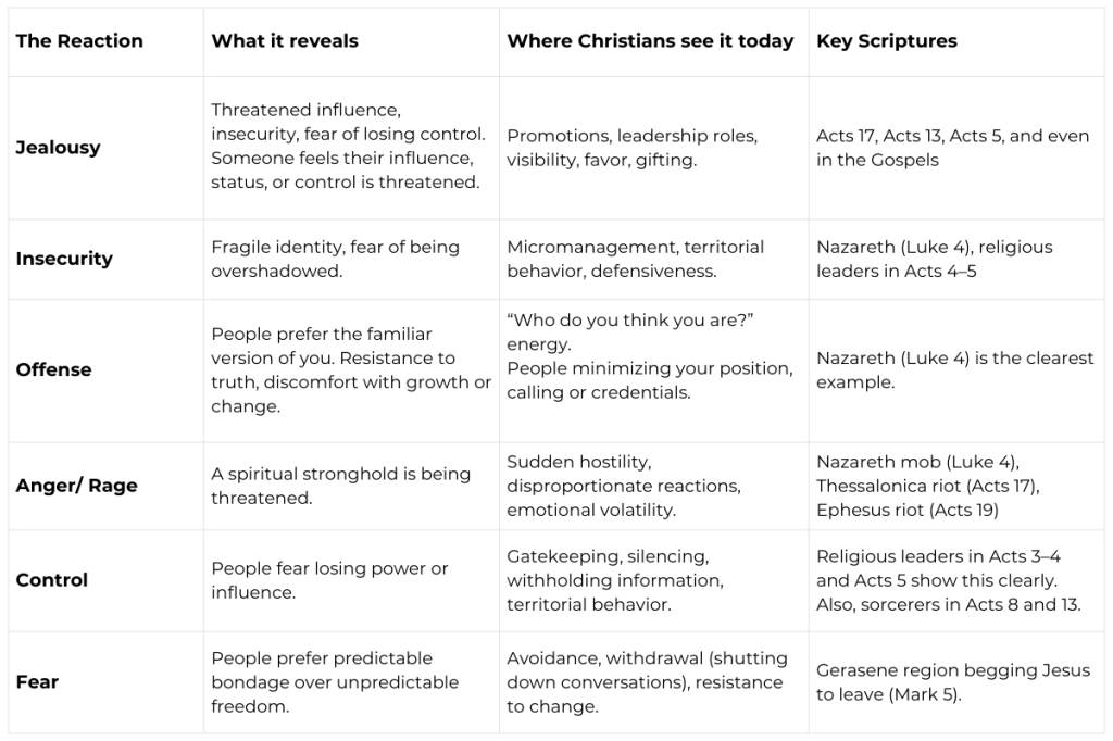 Chart New Testament - Six Hidden Human Reactions That Reveal Atmospheres and Spiritual Battles